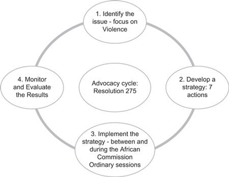Circle titled Advocacy cycle: Resolution 275 is surrounded by four circles which lead to each other in a circular fashion; 1. Identify the issue - focus on violence. 2. develop a strategy: 7 actions. 3. Implement the strategy - betweena nd during the African Commission Ordinary sessions. 4. Monitor and Evaluate the Results.