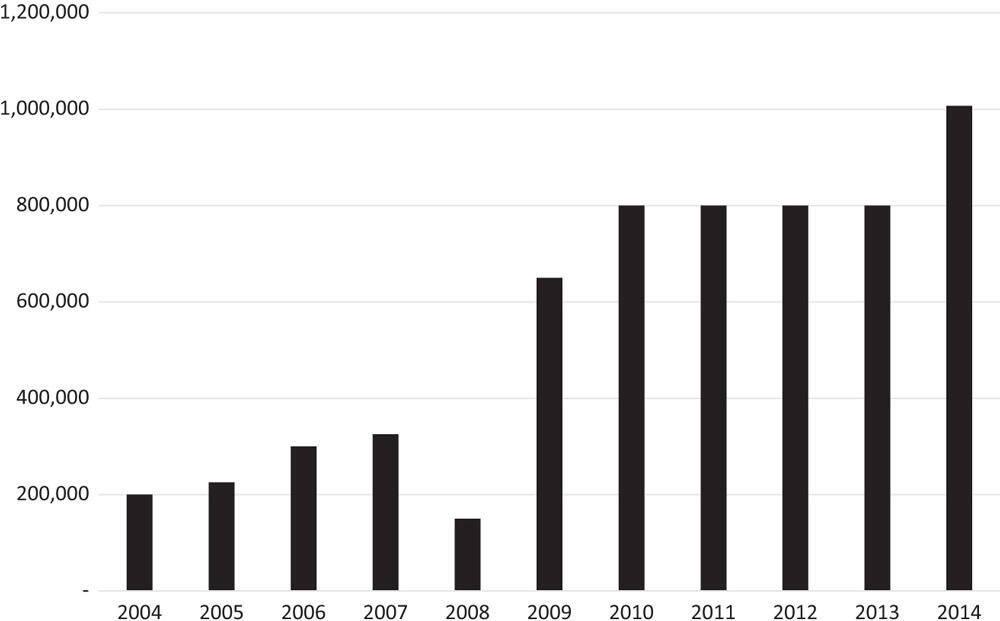 Starting at 200,000 in 2004 there is a gradual rise to 350,000 in 2007 before dropping to 150,000 in 2008, a dramatic increase to 625,000 in 2009, a steady rate at 800,000 for 2010 to 2013, and a final rise to 1,000,000 in 2014.