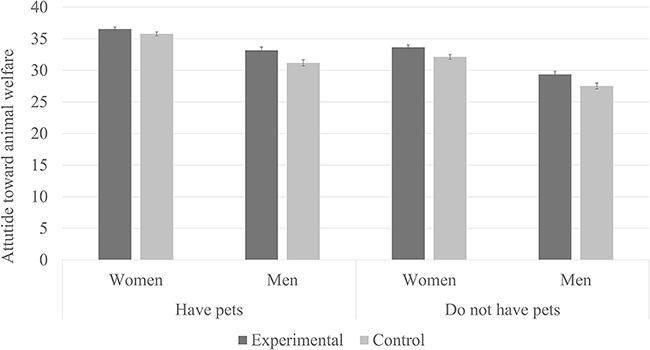 Four measurements shown those who have pets generally have a higher value toward animal welfare than those who do not have pets, with women leading men.