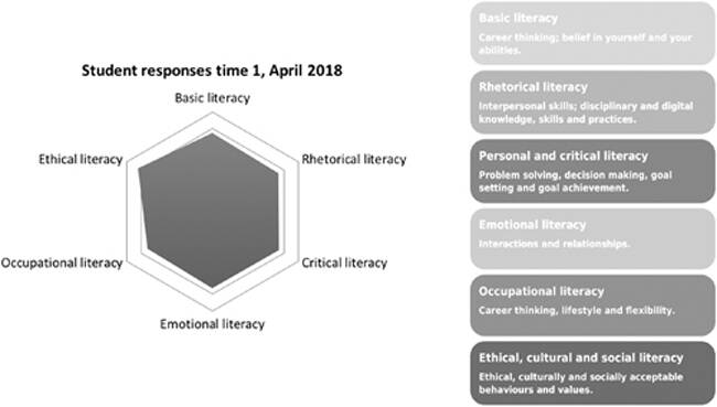 Hexagon titled 'Student responses time 1, April 2018'. Each point of the hexagon is labelled, starting at the top and moving clockwise: Basic Literacy, Rhetorical literacy, Critical literacy, Emotional literacy, Occupational literacy, and Ethical literacy.