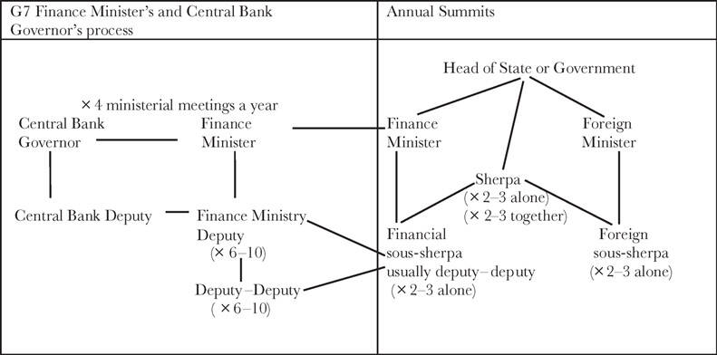 Two main areas, the left is titled G7 Finance Minister's and the right is titled Annual Summits, both show the complex relationship of ministers and deputy ministers, with both sides connecting at the Finance Minster level and Finance Ministry Deputy (six to ten) and Deputy-Deputy (six to ten) on the left connecting to the Financial sous-sherpa usually deputy-deputy (two to three alone) on the right.