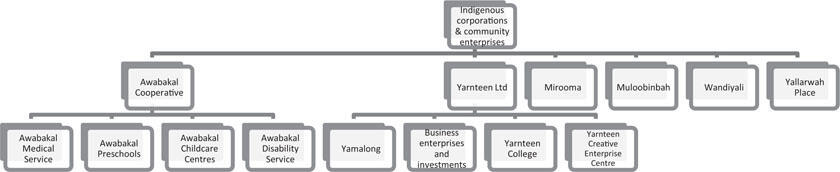 Indigenous corporations and community enterprises has six subordinate companies: Awabakal Cooperative which has four subordinate agencies, Yarteen Ltd which has four subordinate agencies, Mirooma with no subordinates, Muloobinbah with no subordinates, Wandiyali with no subordinates, and Yallarwah Place with no subordinates.
