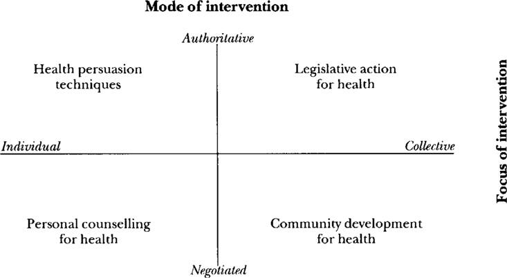 Four part grid with Mode of intervention on top and Focus of intervention on the right. From top to bottom Authoritative turns to Negotiated while from left to right Individual turns to Collective. The top left is Health persuasion techniques, top right is Legislative action for health, bottom right is Community Development for health, and bottom left is Personal counseling for health.