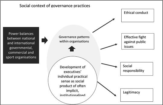 Titled Social context of governance practices, the group: Power balances between national and international governmental, commercial and sport organisations; and the group: Development of executives' individual practical sense as social product of often implicit, institutionalized; both lead to the group: Governance patters within organisations which leads to four items: Ethical conduct, Effective fight against public issues, Social responsibility, and Legitimacy.